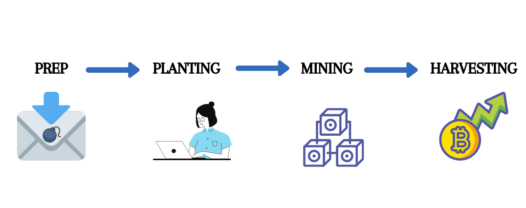 Cryptocurrency Attack Process