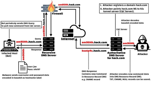 DNS Tunneling Works