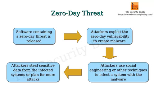how zero-day attack works?