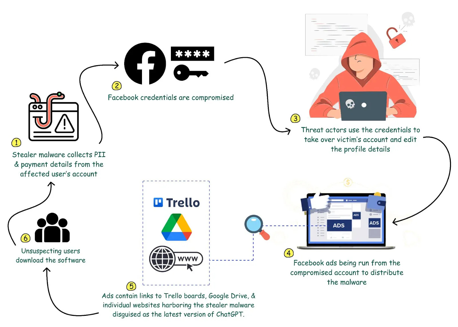 ChatGPT employed to create phishing template and propagate it through Facebook