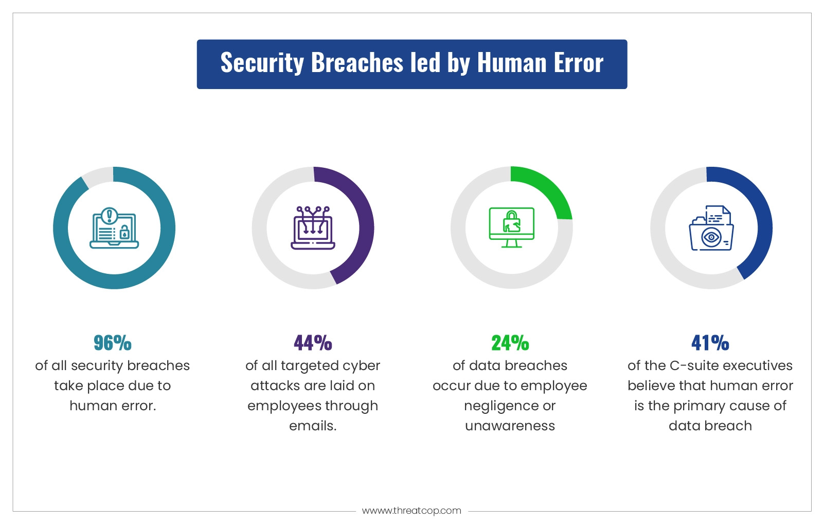 Security Breaches Led By Human Error2x 100 Threatcop 