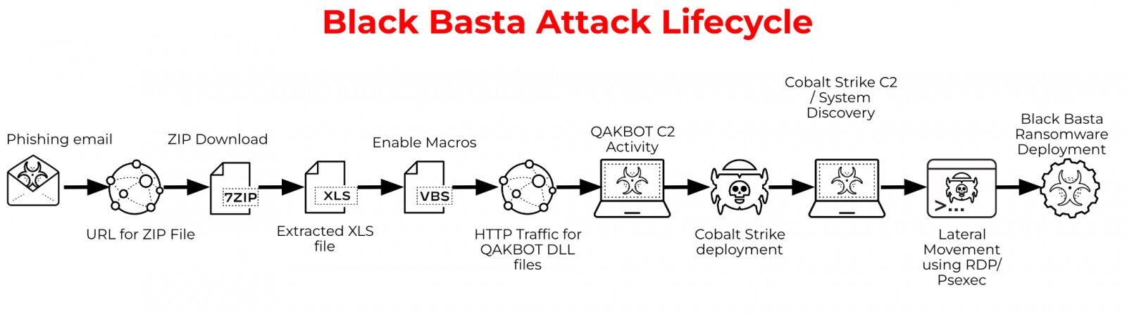 Black basta attack lifecycle