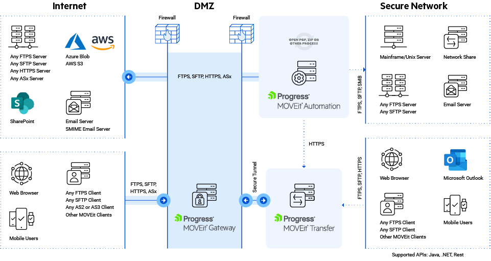 Progress Software MOVEit vulnerability