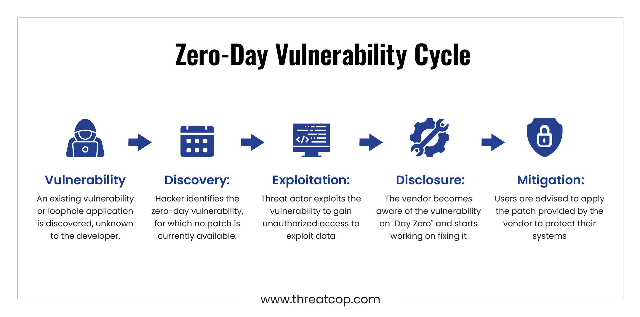 MOVEit Transfer vulnerability exploited widely in North America