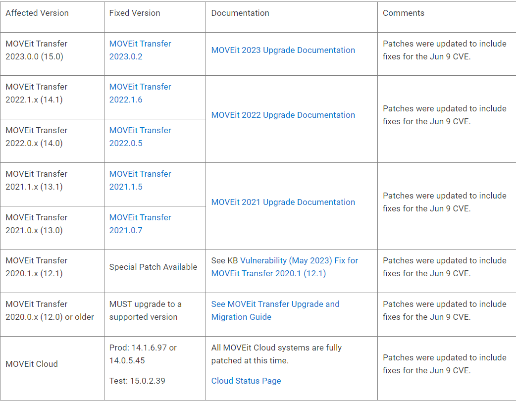 Patch available for the  moveit vulnerability