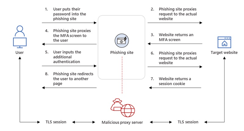 How Phishing attack takes place