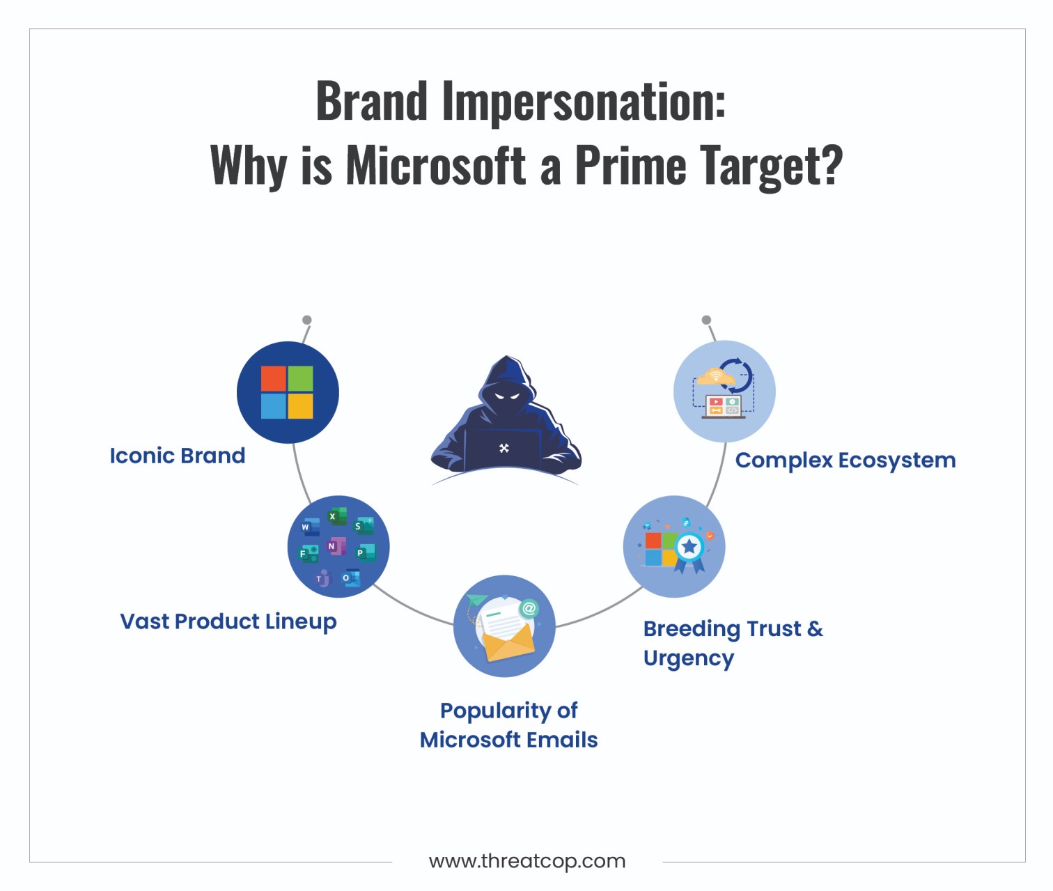 Why is Microsoft favorite brand for impersonation attack