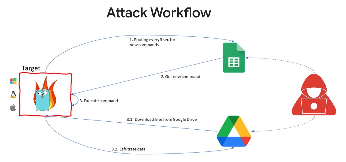 Attack Workflow Source Google