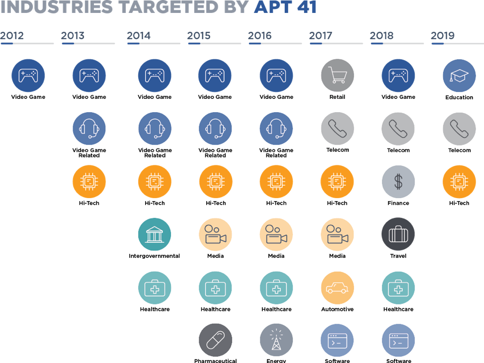 Timeline of Industries Targeted by APT 41 (Source: Mandiant)