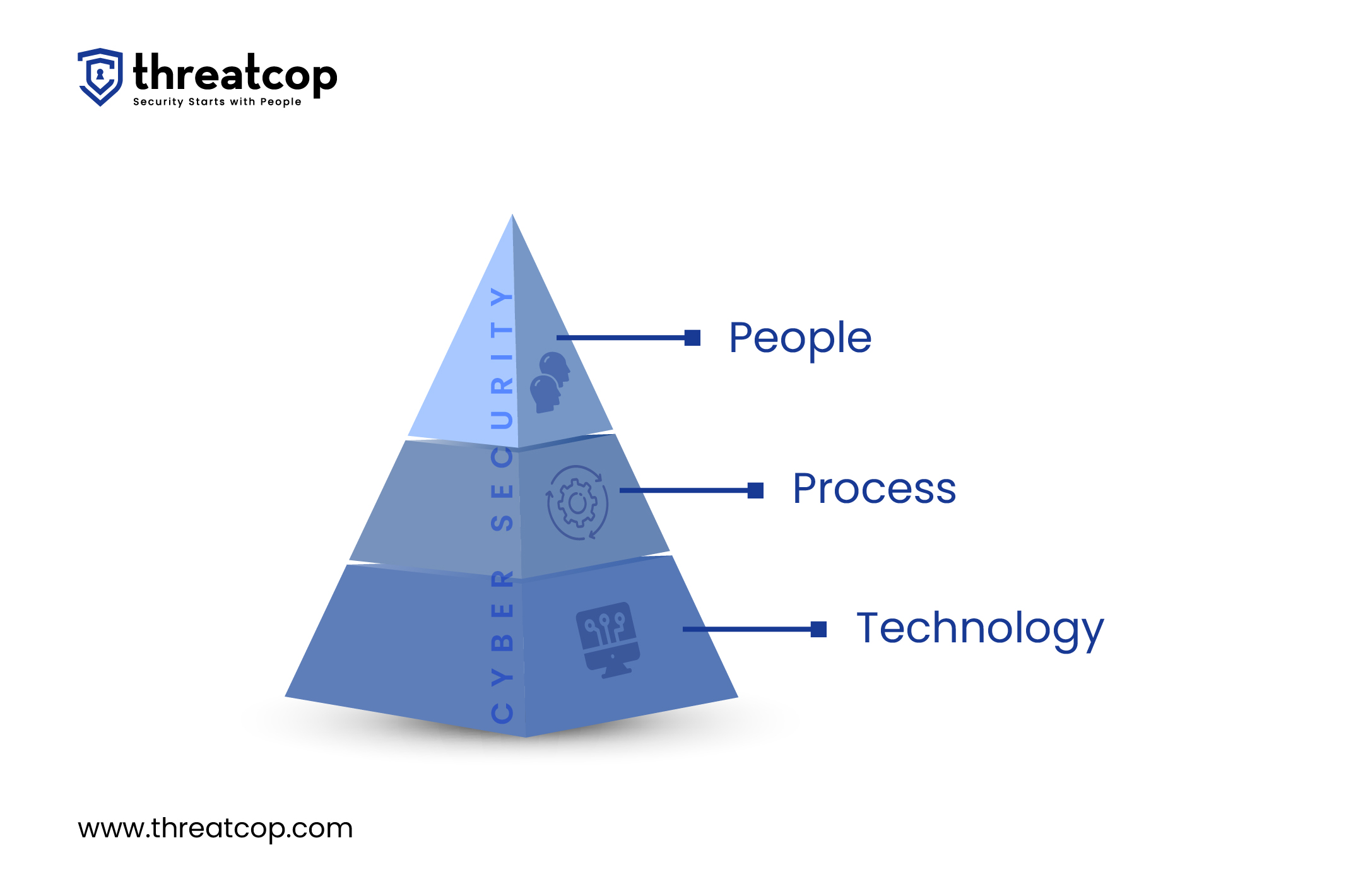 Pyramid of Cybersecurity by Threatcop