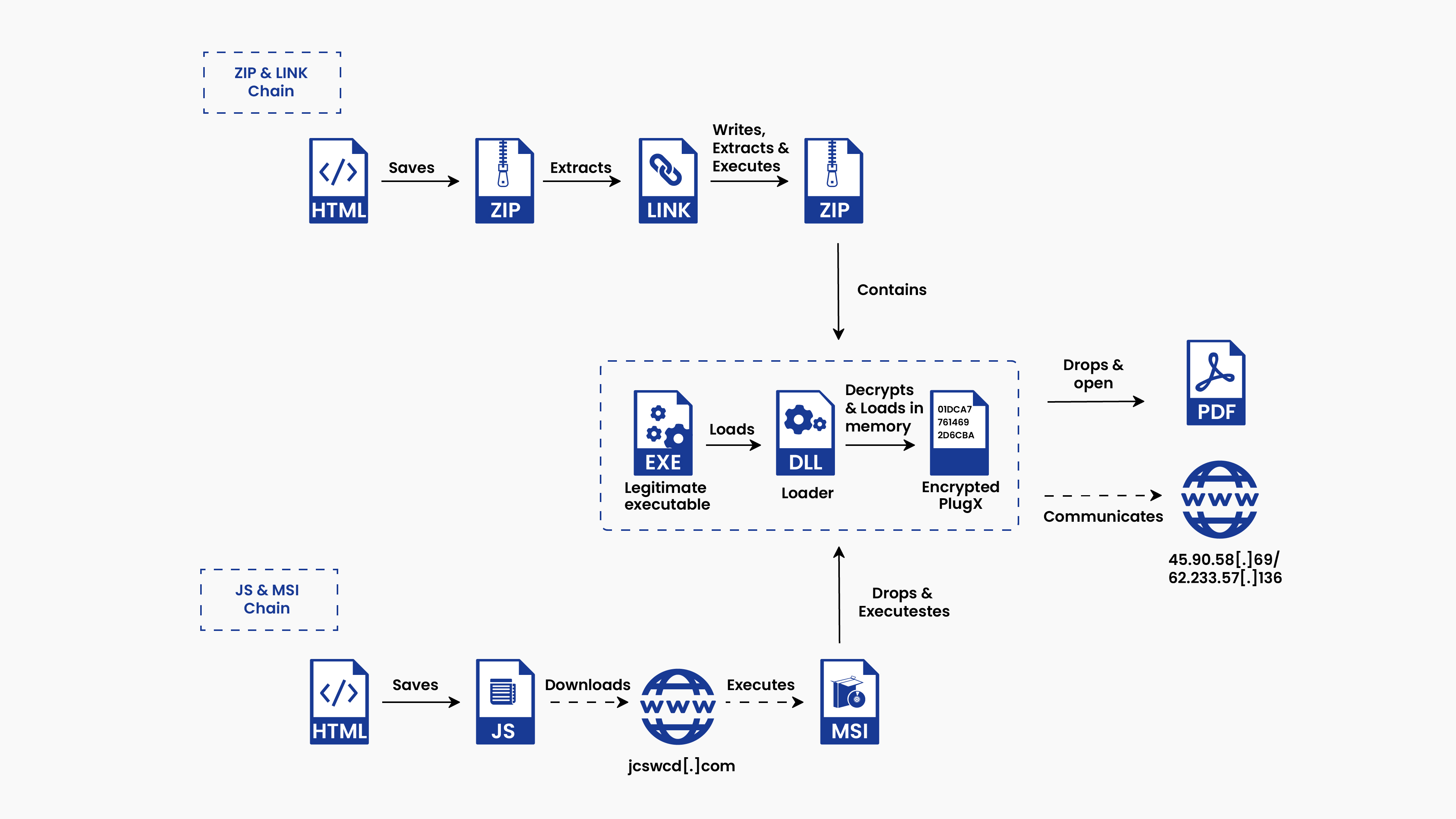 PlugX Attack chains used in SmugX phishing chain