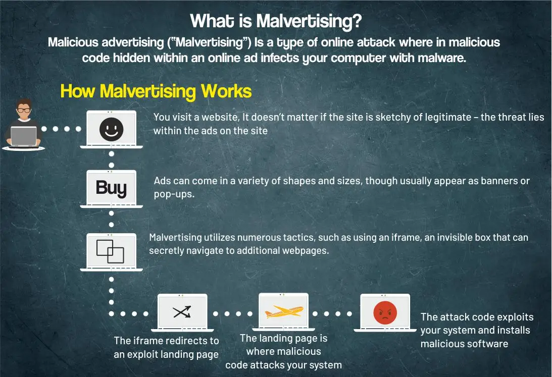 Image showing malvertising to spread awareness