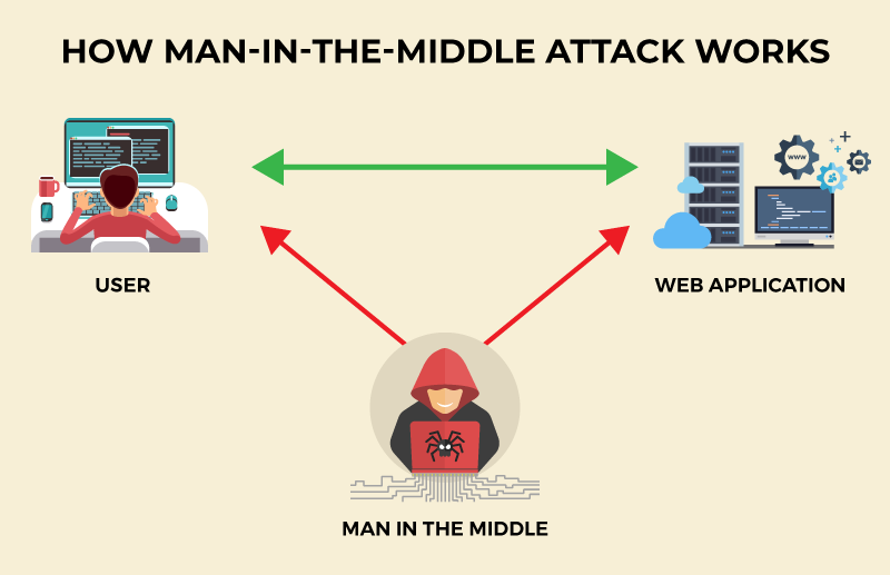 man-in-the-middle-attack-a-havoc-to-network-security-threatcop