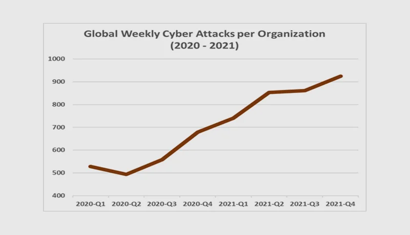 Global Weekly Cyber Attacks Per Organization