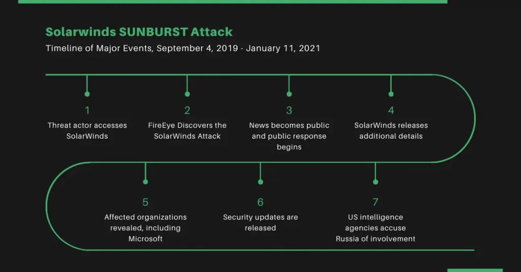 a timeline of the solarwinds sunburst attack