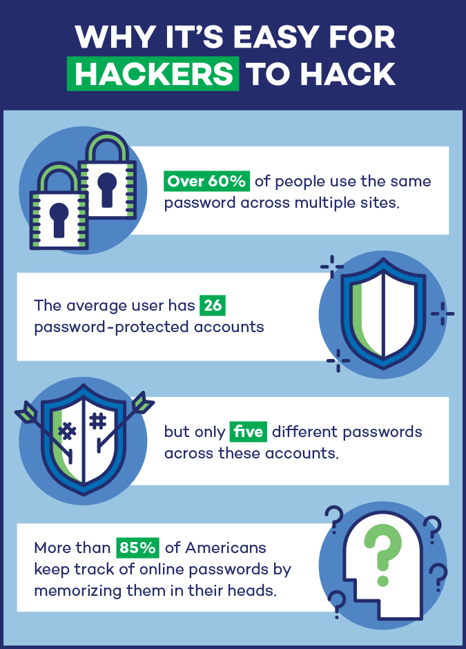 Depiction of account hacking vulnerability, showcasing the ease for hackers to infiltrate and compromise security measures.