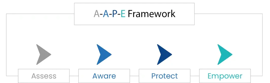AAPE Framework by Threatcop