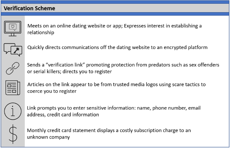 Dating app verification process
