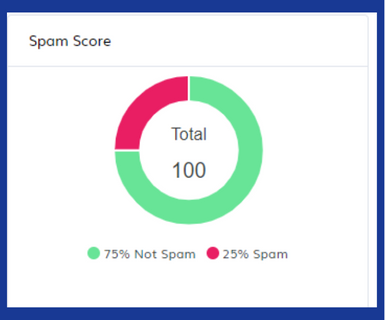 spam score by TPIR