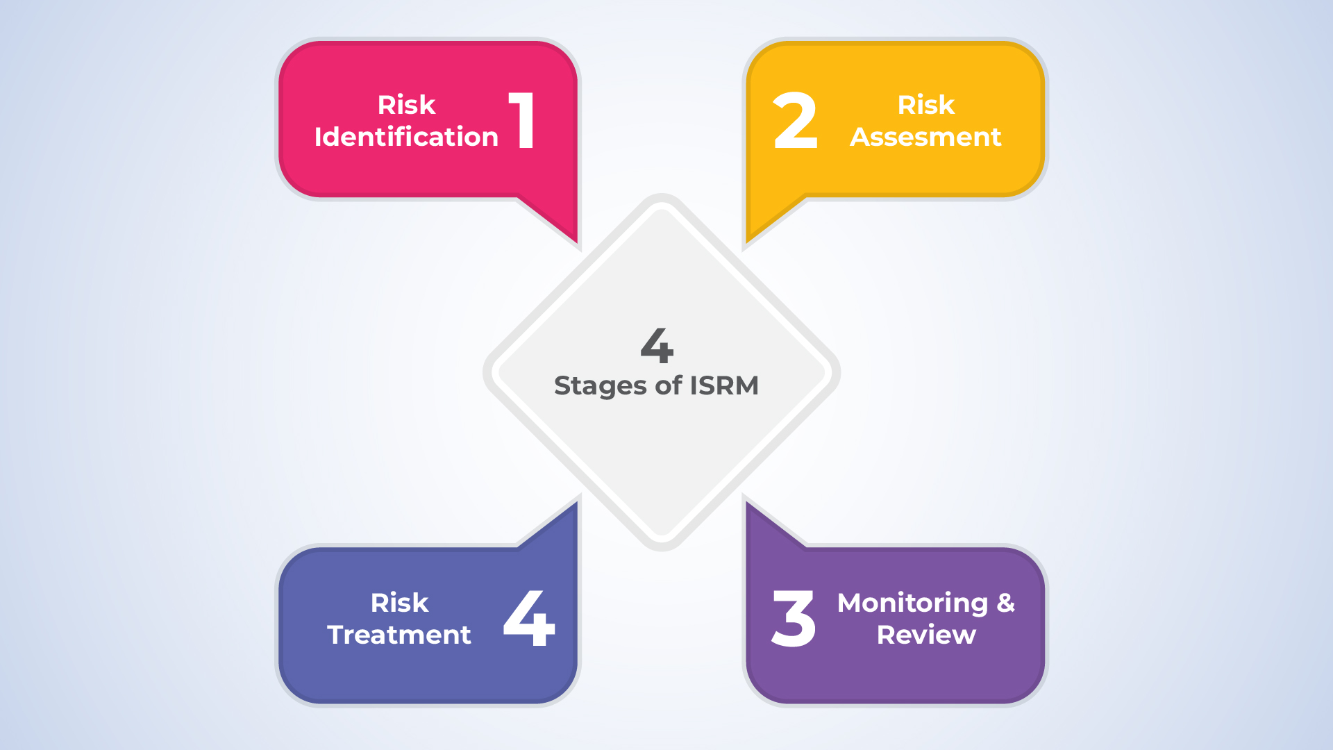 4 Stages of Information Security Risk Management