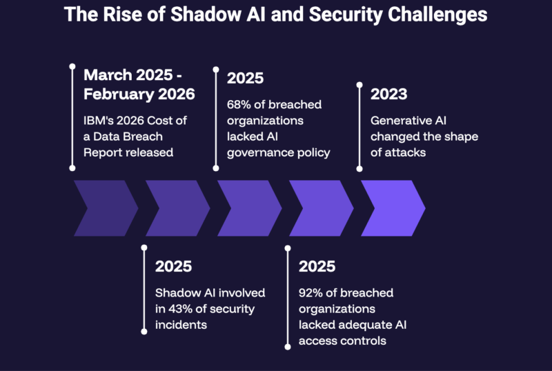 Shadow AI