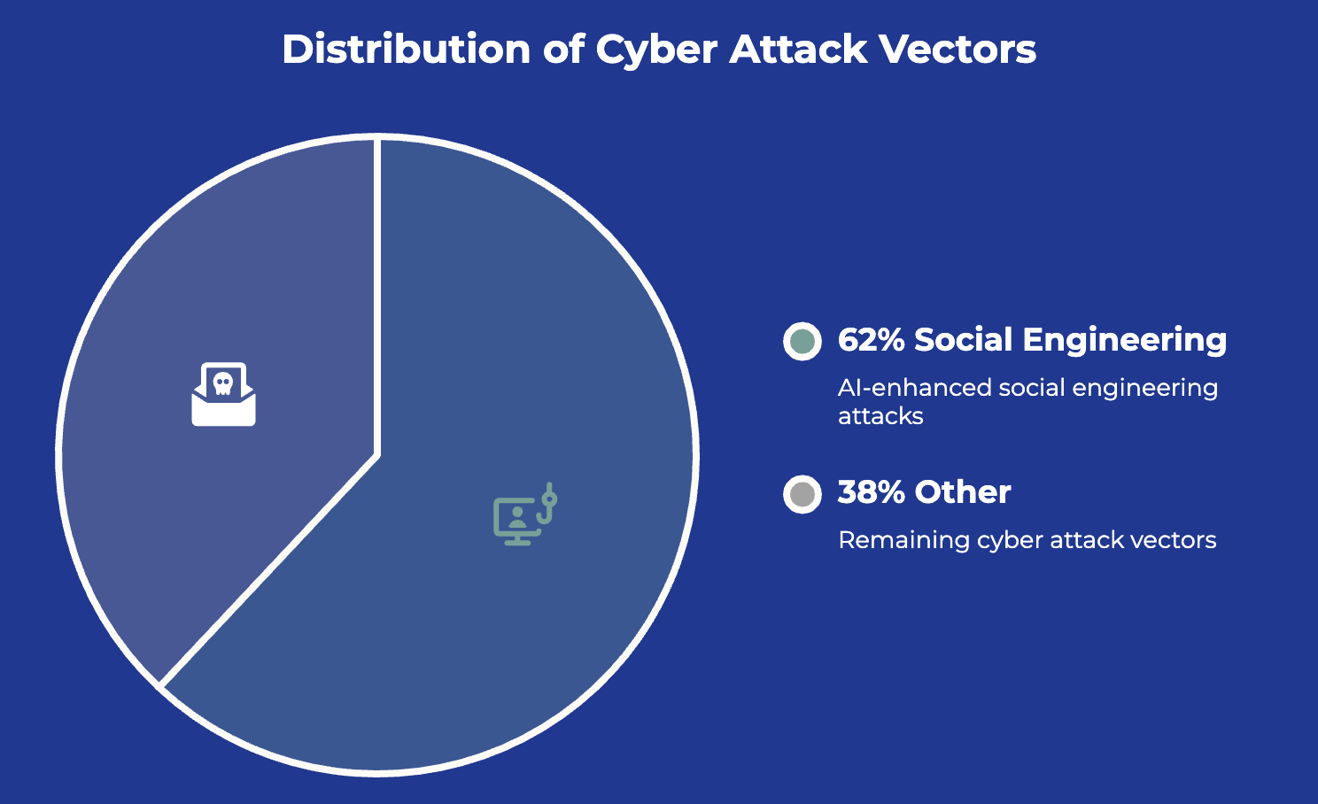 distribution of cyber attacks